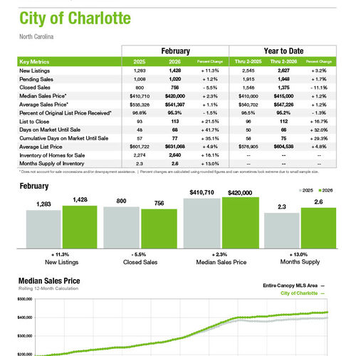 City of Charlotte Market Statistics