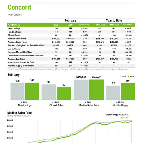 Concord Market Statistics