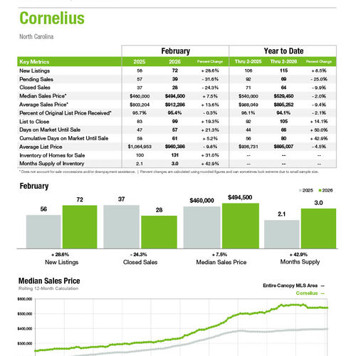 Cornelius Market Statistics