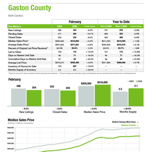 Gaston County Market Statistics