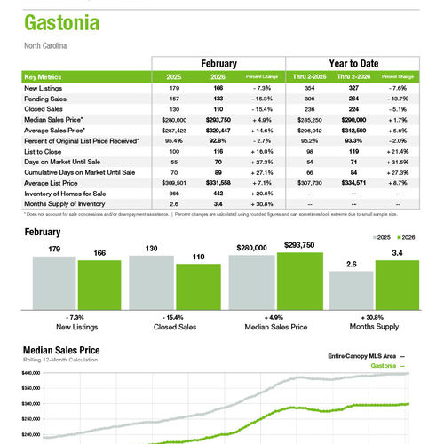 Gastonia Market Statistics
