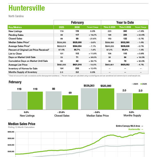 Huntersville Market Statistics