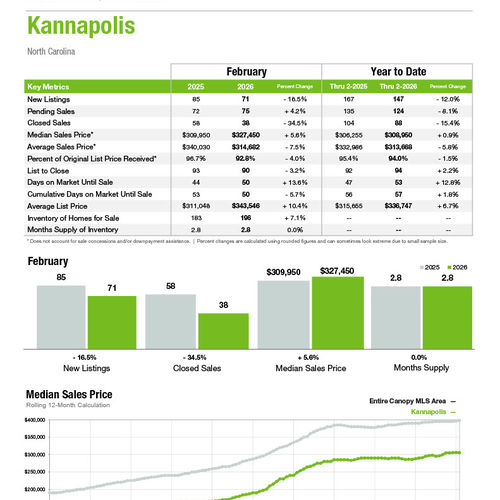 Kannapolis Market Statistics