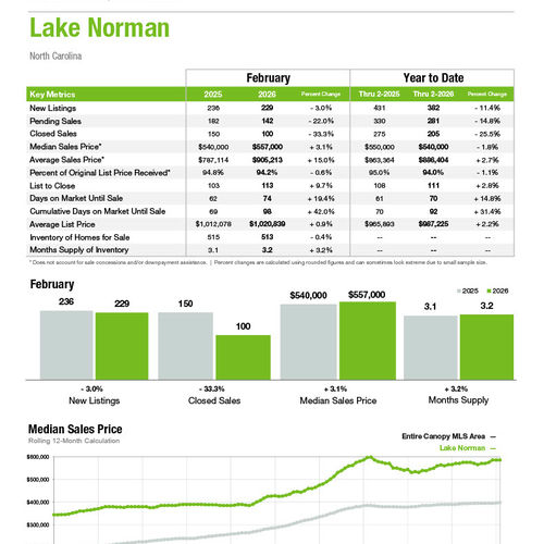 Lake Norman Market Statistics