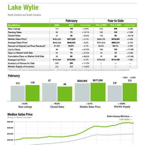Lake Wylie Market Statistics