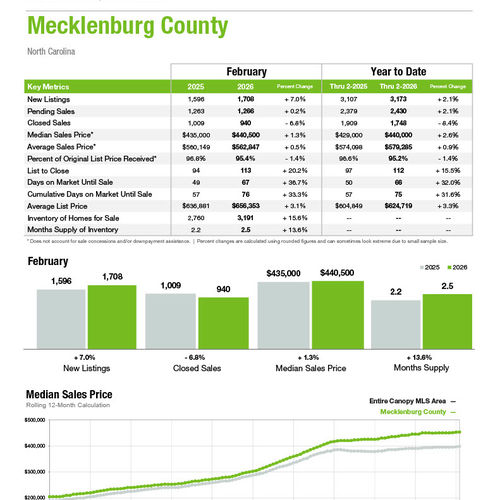 Mecklenburg County Market Statistics