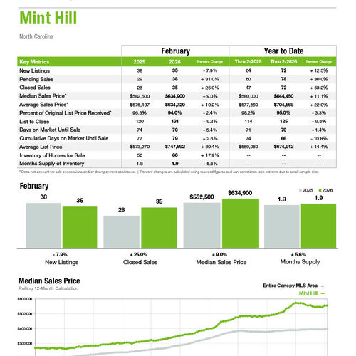 Mint Hill Market Statistics