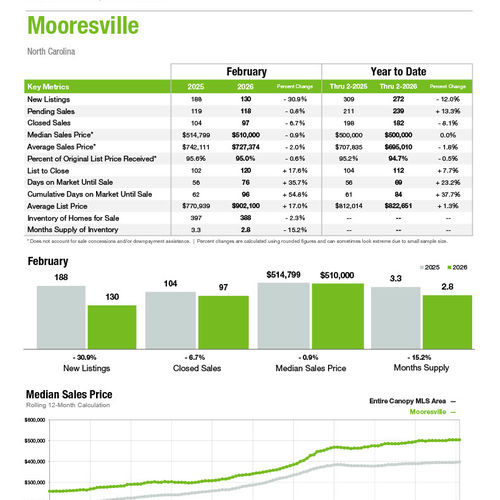 Mooresville Market Statistics