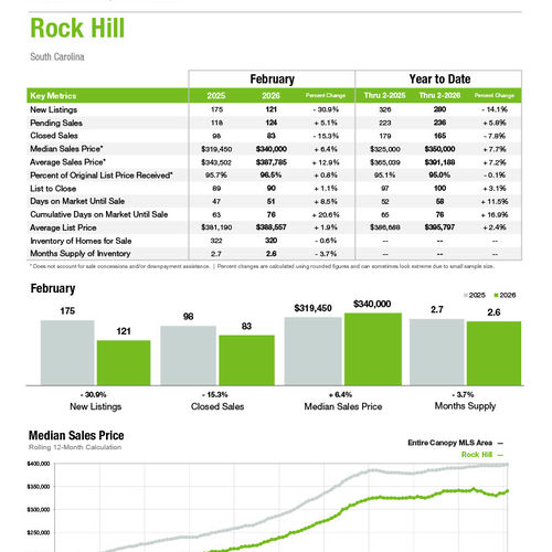 Rock Hill Market Statistics