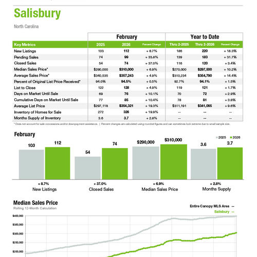 Salisbury Market Statistics