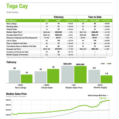 Tega Cay Market Statistics