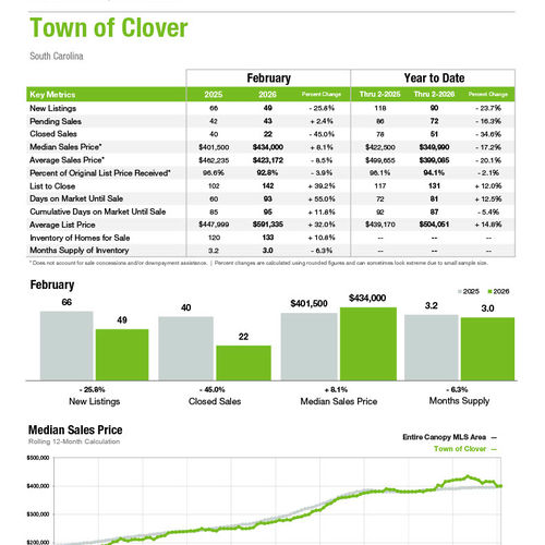 Clover Market Statistics