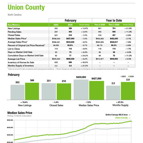 Union County Market Statistics