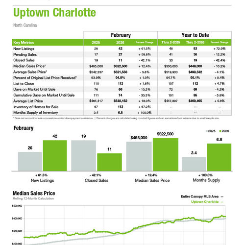 Uptown Charlotte Market Statistics