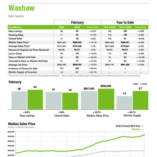 Waxhaw Market Statistics
