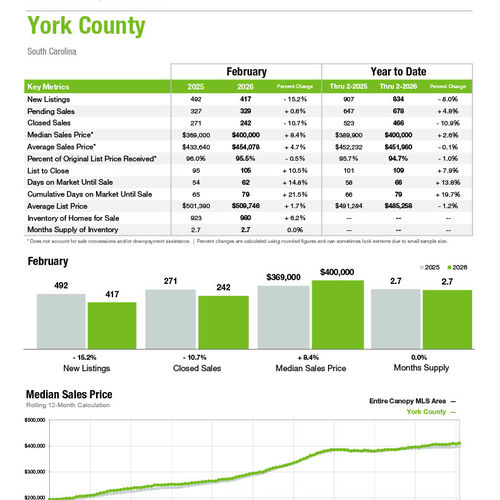 York County Market Statistics