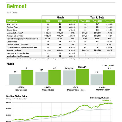Belmont Market Statistics
