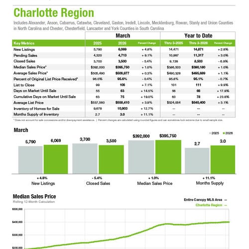 March 2026 Market Statistics