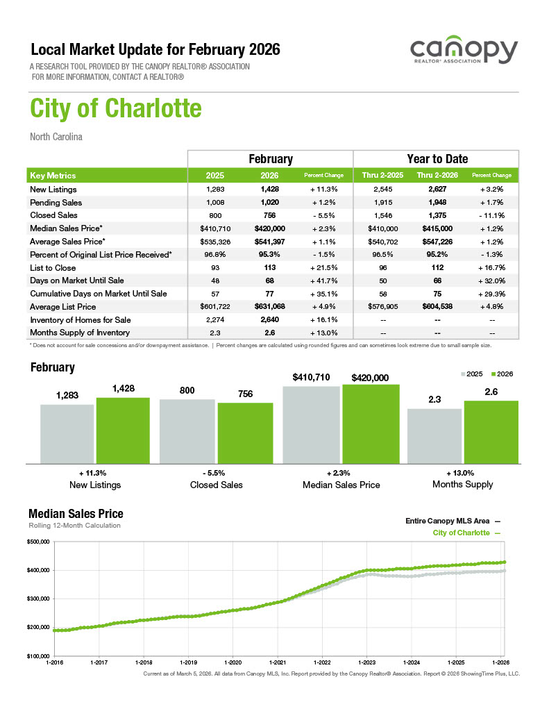 City of Charlotte