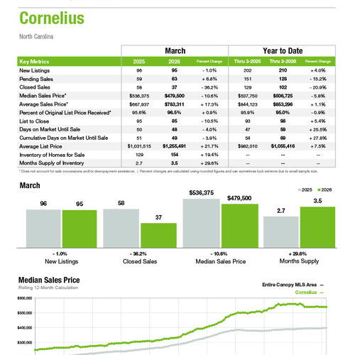 Cornelius Market Statistics