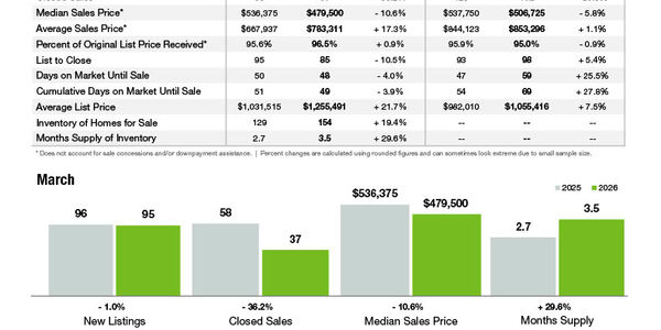 Cornelius Market Statistics