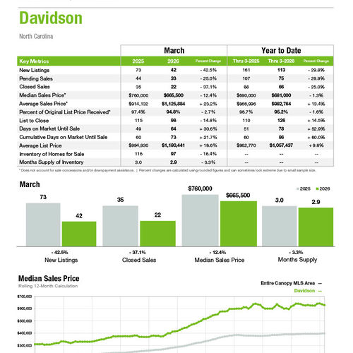Davidson Market Statistics