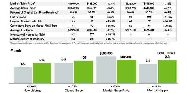 Fort Mill Market Statistics