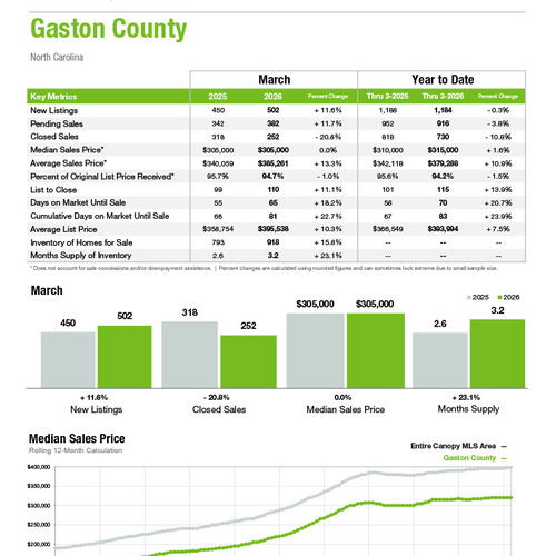 Gaston County Market Statistics