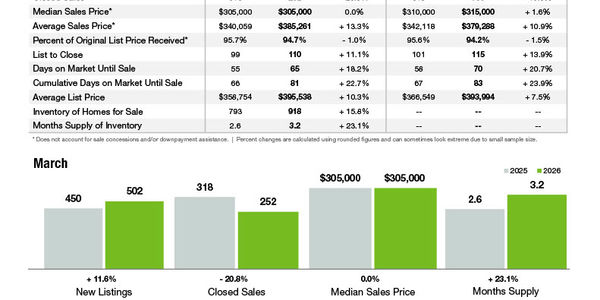 Gaston County Market Statistics