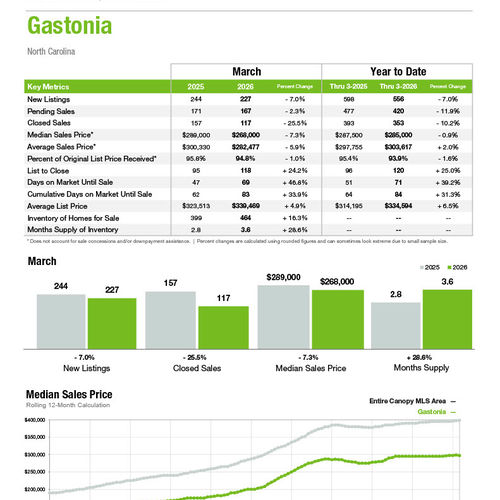 Gastonia Market Statistics