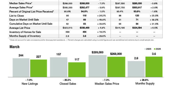 Gastonia Market Statistics