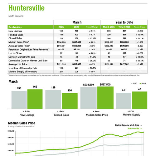 Huntersville Market Statistics