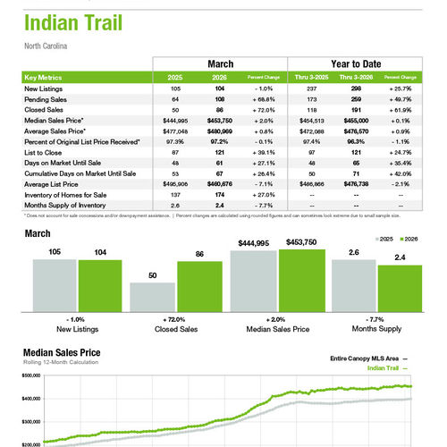 Indian Trail Market Statistics