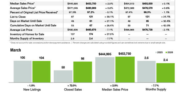 Indian Trail Market Statistics