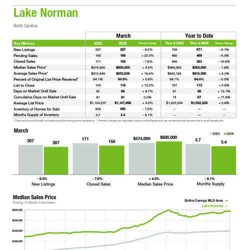 Lake Norman Market Statistics