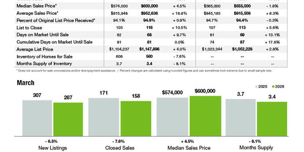 Lake Norman Market Statistics