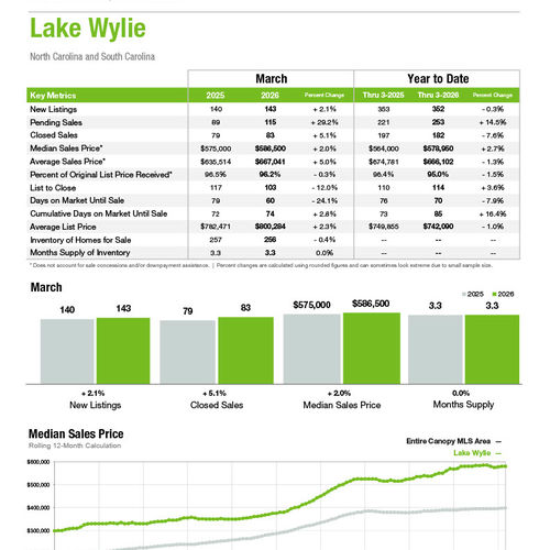 Lake Wylie Market Statistics
