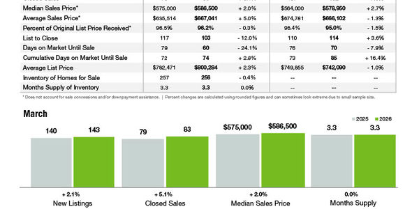 Lake Wylie Market Statistics