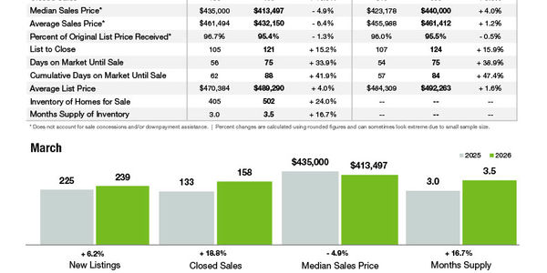 Lancaster County Market Statistics