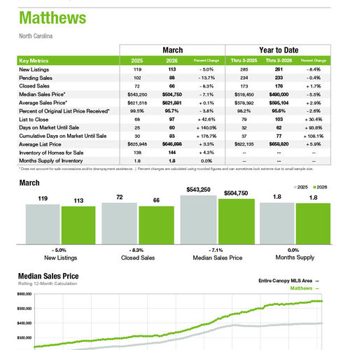 Matthews Market Statistics