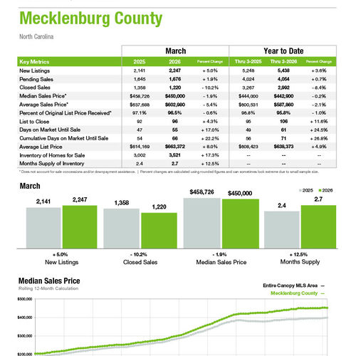Mecklenburg County Market Statistics