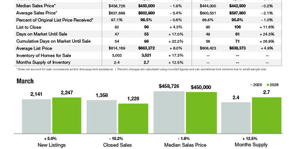 Mecklenburg County Market Statistics