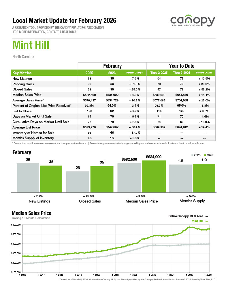 Mint Hill