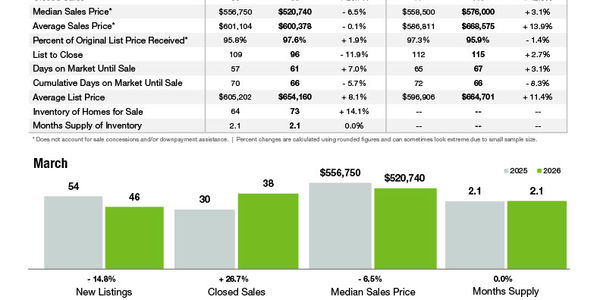 Mint Hill Market Statistics