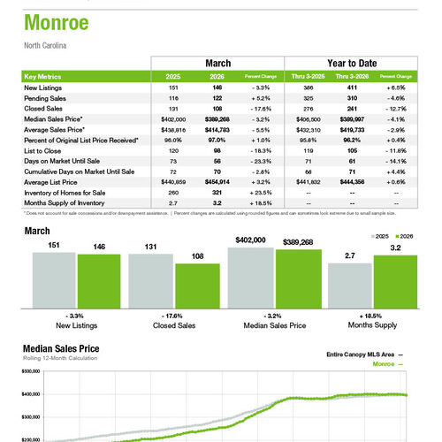 Monroe Market Statistics