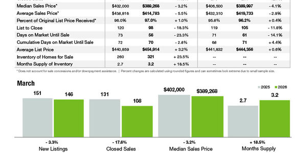 Monroe Market Statistics