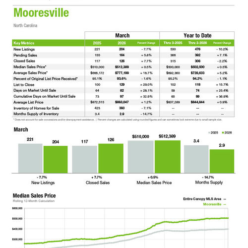 Mooresville Market Statistics