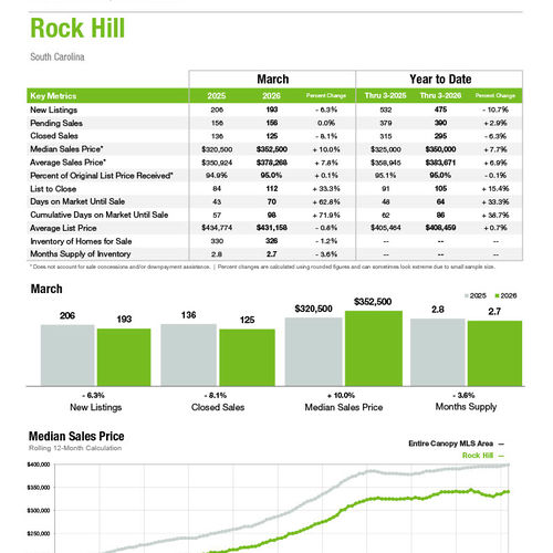 Rock Hill Market Statistics