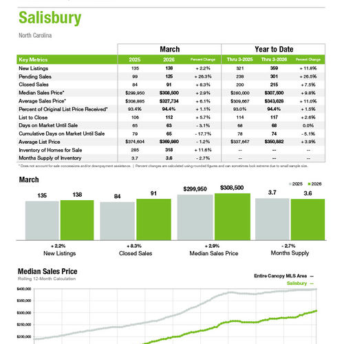Salisbury Market Statistics
