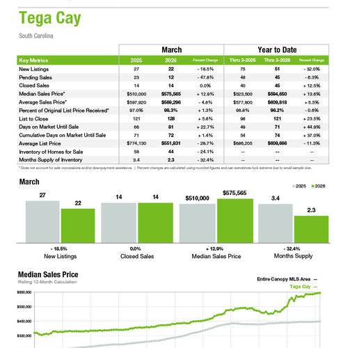 Tega Cay Market Statistics